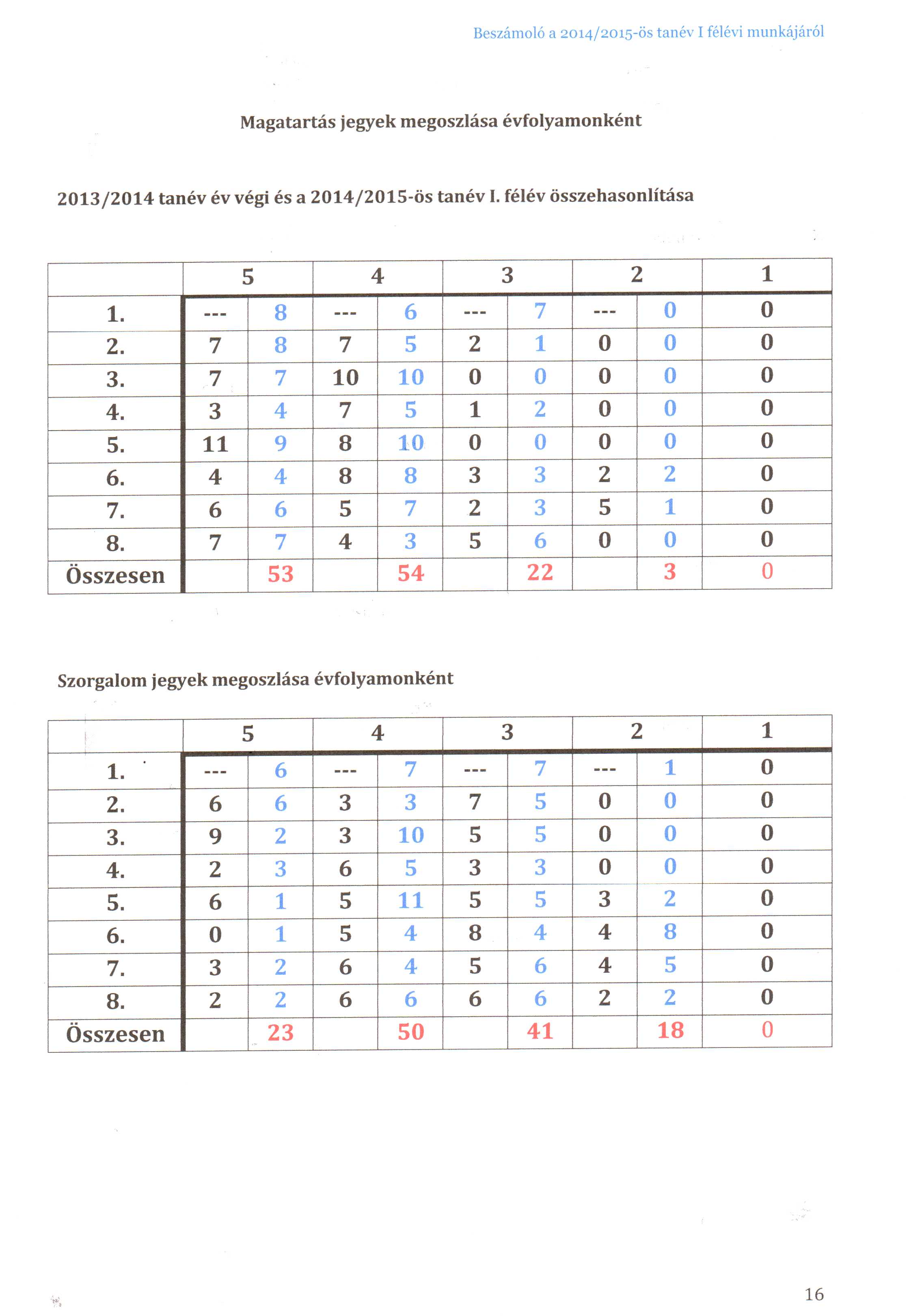 erdemjegyek osszehasonlitas03
